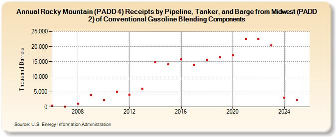 Rocky Mountain (PADD 4) Receipts by Pipeline, Tanker, and Barge from Midwest (PADD 2) of Conventional Gasoline Blending Components (Thousand Barrels)