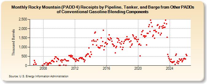 Rocky Mountain (PADD 4) Receipts by Pipeline, Tanker, and Barge from Other PADDs of Conventional Gasoline Blending Components (Thousand Barrels)