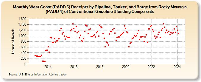 West Coast (PADD 5) Receipts by Pipeline, Tanker, and Barge from Rocky Mountain (PADD 4) of Conventional Gasoline Blending Components (Thousand Barrels)