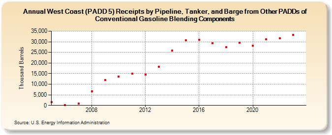 West Coast (PADD 5) Receipts by Pipeline, Tanker, and Barge from Other PADDs of Conventional Gasoline Blending Components (Thousand Barrels)
