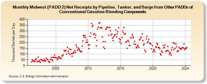Midwest (PADD 2) Net Receipts by Pipeline, Tanker, and Barge from Other PADDs of Conventional Gasoline Blending Components (Thousand Barrels per Day)