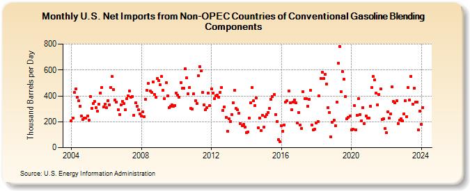 U.S. Net Imports from Non-OPEC Countries of Conventional Gasoline Blending Components (Thousand Barrels per Day)