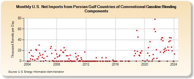 U.S. Net Imports from Persian Gulf Countries of Conventional Gasoline Blending Components (Thousand Barrels per Day)