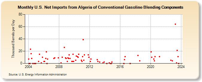 U.S. Net Imports from Algeria of Conventional Gasoline Blending Components (Thousand Barrels per Day)