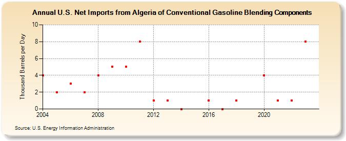 U.S. Net Imports from Algeria of Conventional Gasoline Blending Components (Thousand Barrels per Day)
