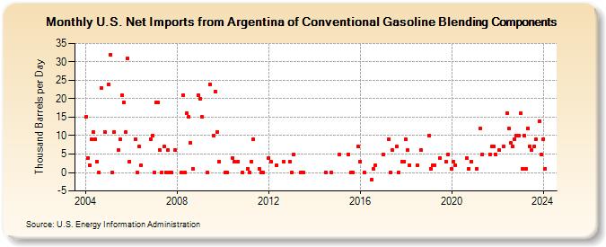 U.S. Net Imports from Argentina of Conventional Gasoline Blending Components (Thousand Barrels per Day)