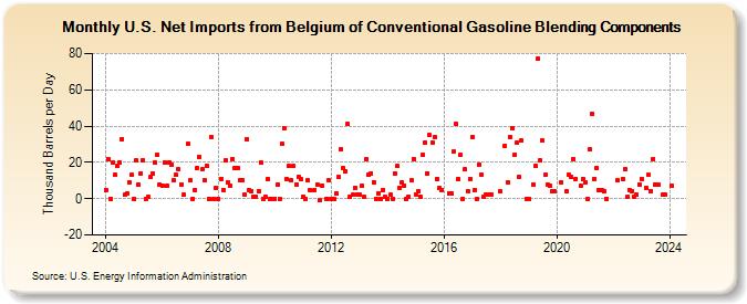 U.S. Net Imports from Belgium of Conventional Gasoline Blending Components (Thousand Barrels per Day)