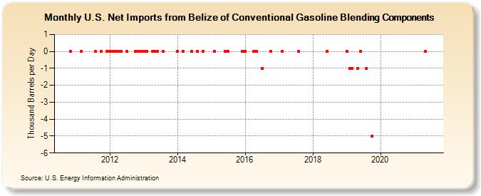 U.S. Net Imports from Belize of Conventional Gasoline Blending Components (Thousand Barrels per Day)