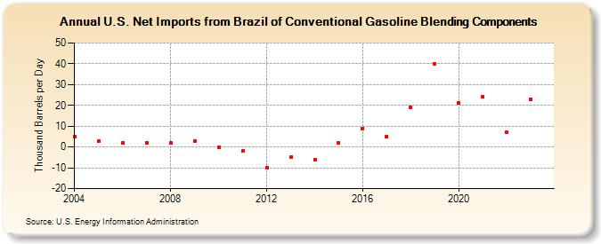 U.S. Net Imports from Brazil of Conventional Gasoline Blending Components (Thousand Barrels per Day)