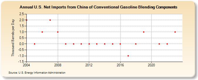 U.S. Net Imports from China of Conventional Gasoline Blending Components (Thousand Barrels per Day)