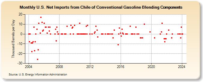 U.S. Net Imports from Chile of Conventional Gasoline Blending Components (Thousand Barrels per Day)