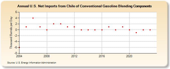 U.S. Net Imports from Chile of Conventional Gasoline Blending Components (Thousand Barrels per Day)