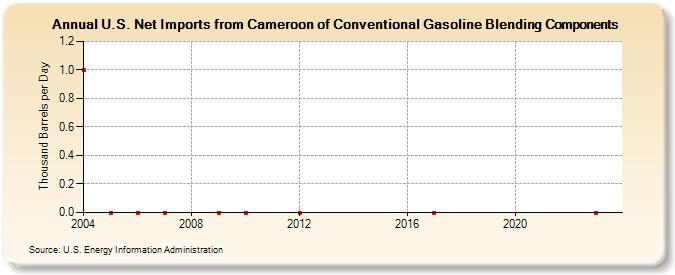 U.S. Net Imports from Cameroon of Conventional Gasoline Blending Components (Thousand Barrels per Day)