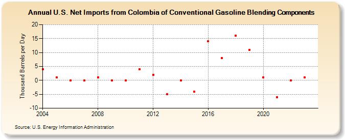 U.S. Net Imports from Colombia of Conventional Gasoline Blending Components (Thousand Barrels per Day)
