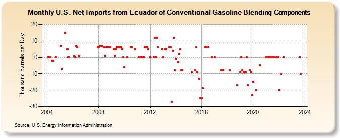 U.S. Net Imports from Ecuador of Conventional Gasoline Blending Components (Thousand Barrels per Day)