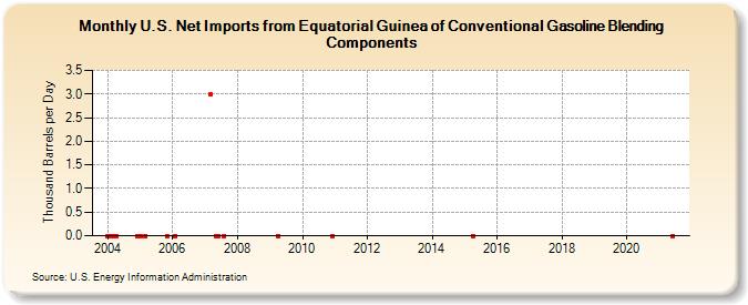 U.S. Net Imports from Equatorial Guinea of Conventional Gasoline Blending Components (Thousand Barrels per Day)