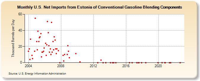 U.S. Net Imports from Estonia of Conventional Gasoline Blending Components (Thousand Barrels per Day)
