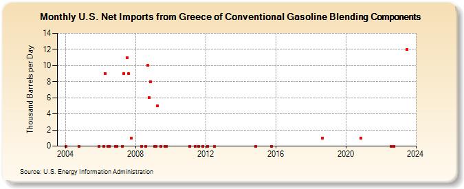 U.S. Net Imports from Greece of Conventional Gasoline Blending Components (Thousand Barrels per Day)