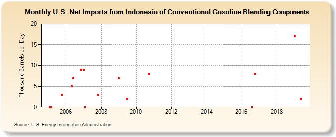 U.S. Net Imports from Indonesia of Conventional Gasoline Blending Components (Thousand Barrels per Day)