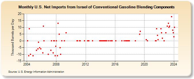 U.S. Net Imports from Israel of Conventional Gasoline Blending Components (Thousand Barrels per Day)