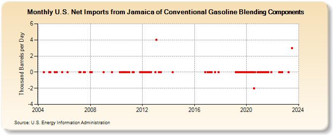 U.S. Net Imports from Jamaica of Conventional Gasoline Blending Components (Thousand Barrels per Day)
