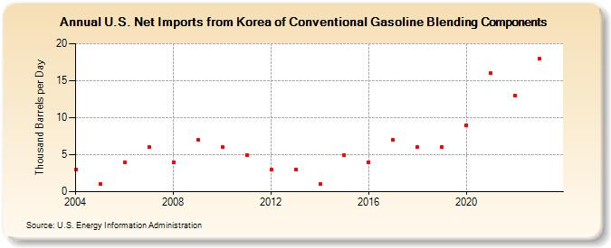 U.S. Net Imports from Korea of Conventional Gasoline Blending Components (Thousand Barrels per Day)