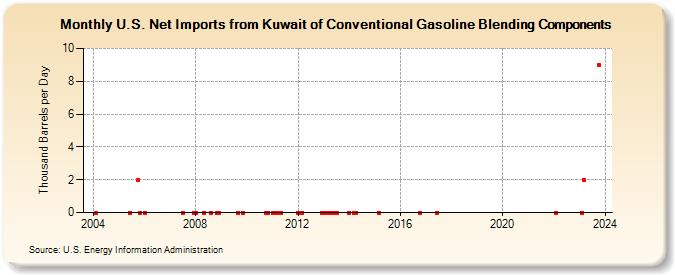 U.S. Net Imports from Kuwait of Conventional Gasoline Blending Components (Thousand Barrels per Day)