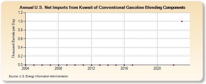 U.S. Net Imports from Kuwait of Conventional Gasoline Blending Components (Thousand Barrels per Day)