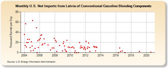 U.S. Net Imports from Latvia of Conventional Gasoline Blending Components (Thousand Barrels per Day)