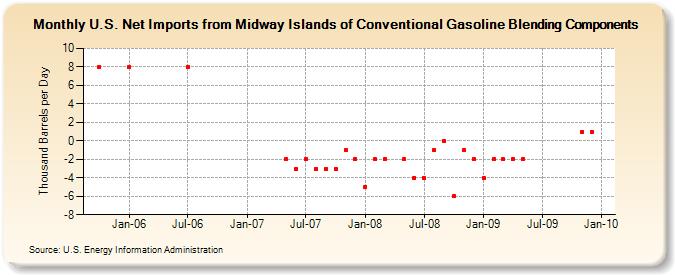 U.S. Net Imports from Midway Islands of Conventional Gasoline Blending Components (Thousand Barrels per Day)