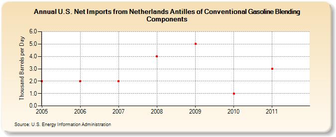U.S. Net Imports from Netherlands Antilles of Conventional Gasoline Blending Components (Thousand Barrels per Day)