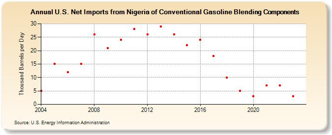 U.S. Net Imports from Nigeria of Conventional Gasoline Blending Components (Thousand Barrels per Day)