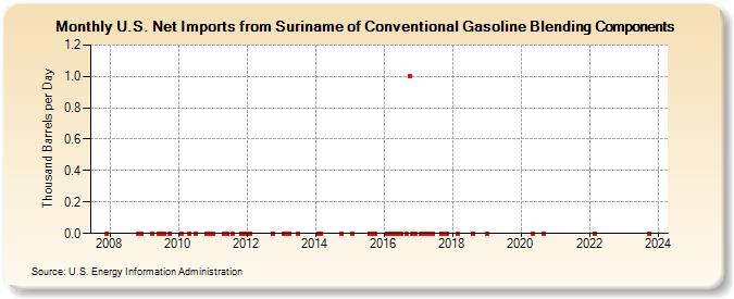 U.S. Net Imports from Suriname of Conventional Gasoline Blending Components (Thousand Barrels per Day)