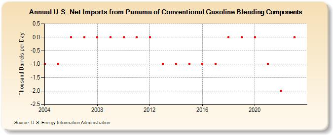 U.S. Net Imports from Panama of Conventional Gasoline Blending Components (Thousand Barrels per Day)