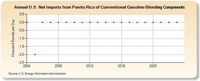 U.S. Net Imports from Puerto Rico of Conventional Gasoline Blending Components (Thousand Barrels per Day)