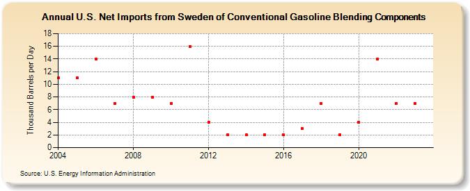 U.S. Net Imports from Sweden of Conventional Gasoline Blending Components (Thousand Barrels per Day)