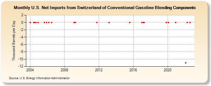 U.S. Net Imports from Switzerland of Conventional Gasoline Blending Components (Thousand Barrels per Day)