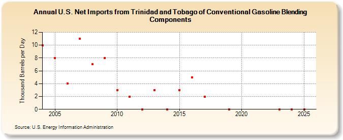 U.S. Net Imports from Trinidad and Tobago of Conventional Gasoline Blending Components (Thousand Barrels per Day)