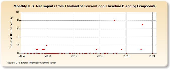 U.S. Net Imports from Thailand of Conventional Gasoline Blending Components (Thousand Barrels per Day)
