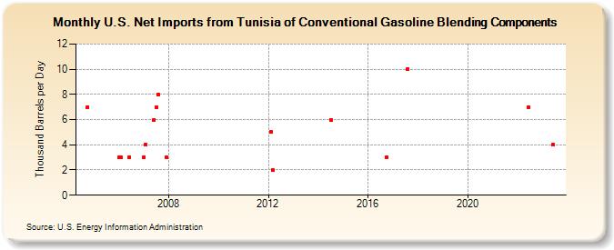 U.S. Net Imports from Tunisia of Conventional Gasoline Blending Components (Thousand Barrels per Day)