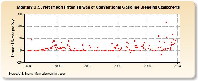 U.S. Net Imports from Taiwan of Conventional Gasoline Blending Components (Thousand Barrels per Day)