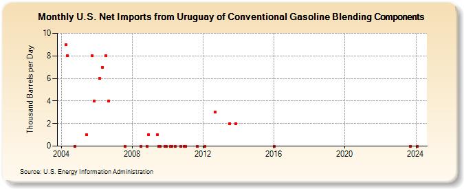 U.S. Net Imports from Uruguay of Conventional Gasoline Blending Components (Thousand Barrels per Day)