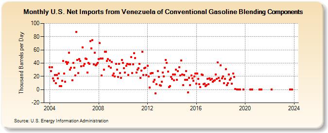 U.S. Net Imports from Venezuela of Conventional Gasoline Blending Components (Thousand Barrels per Day)