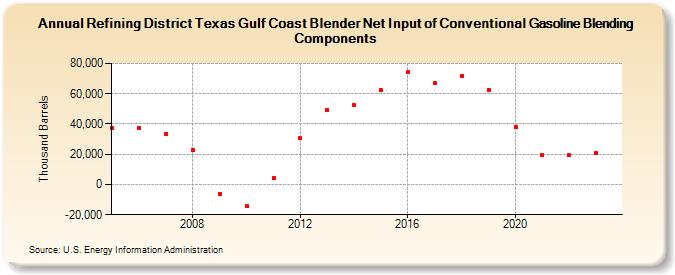 Refining District Texas Gulf Coast Blender Net Input of Conventional Gasoline Blending Components (Thousand Barrels)