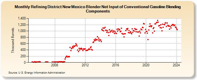 Refining District New Mexico Blender Net Input of Conventional Gasoline Blending Components (Thousand Barrels)