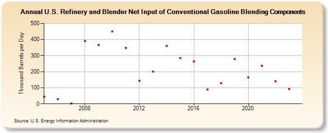 U.S. Refinery and Blender Net Input of Conventional Gasoline Blending Components (Thousand Barrels per Day)