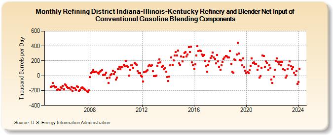 Refining District Indiana-Illinois-Kentucky Refinery and Blender Net Input of Conventional Gasoline Blending Components (Thousand Barrels per Day)