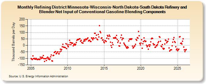 Refining District Minnesota-Wisconsin-North Dakota-South Dakota Refinery and Blender Net Input of Conventional Gasoline Blending Components (Thousand Barrels per Day)