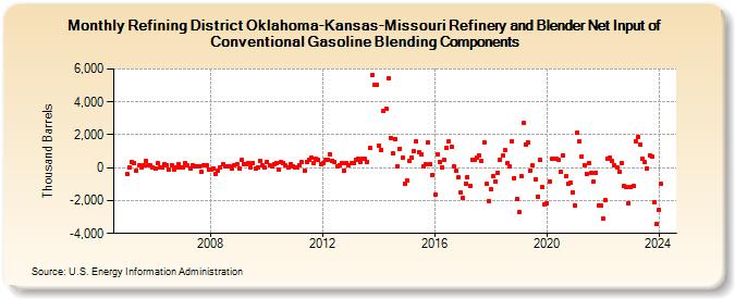 Refining District Oklahoma-Kansas-Missouri Refinery and Blender Net Input of Conventional Gasoline Blending Components (Thousand Barrels)