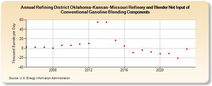 Refining District Oklahoma-Kansas-Missouri Refinery and Blender Net Input of Conventional Gasoline Blending Components (Thousand Barrels per Day)